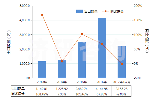 2013-2017年7月中國氧化鈰(HS28461010)出口量及增速統(tǒng)計 2013-2017年7月中國氧化鈰(HS28461010)出口量及增速統(tǒng)計